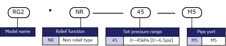 Model designation